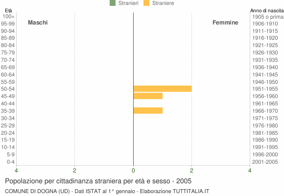 Grafico cittadini stranieri - Dogna 2005