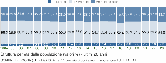 Grafico struttura della popolazione Comune di Dogna (UD)