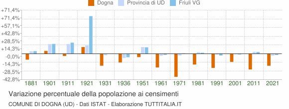 Grafico variazione percentuale della popolazione Comune di Dogna (UD)