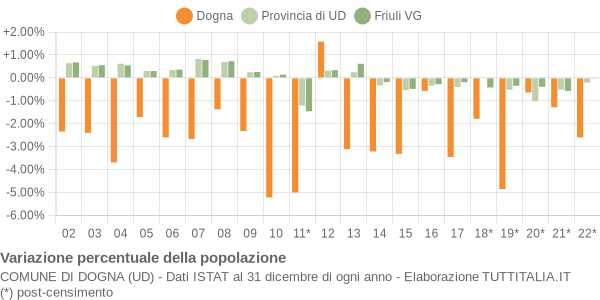 Variazione percentuale della popolazione Comune di Dogna (UD)