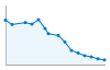 Grafico andamento storico popolazione Comune di Dogna (UD)