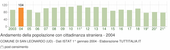 Grafico andamento popolazione stranieri Comune di San Leonardo (UD)