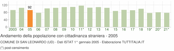 Grafico andamento popolazione stranieri Comune di San Leonardo (UD)