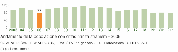 Grafico andamento popolazione stranieri Comune di San Leonardo (UD)