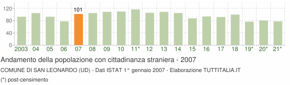 Grafico andamento popolazione stranieri Comune di San Leonardo (UD)