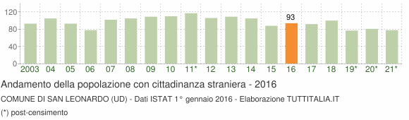 Grafico andamento popolazione stranieri Comune di San Leonardo (UD)