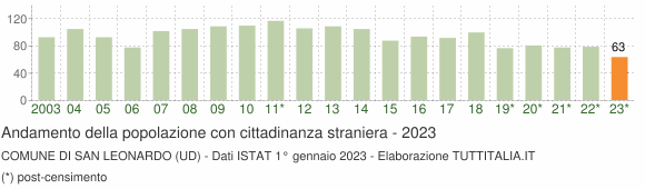 Grafico andamento popolazione stranieri Comune di San Leonardo (UD)