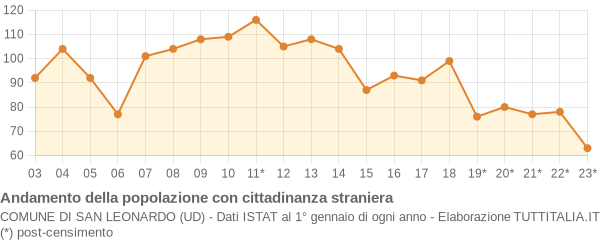 Andamento popolazione stranieri Comune di San Leonardo (UD)