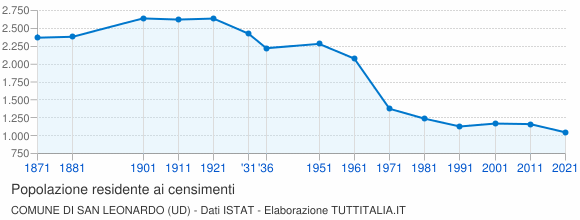 Grafico andamento storico popolazione Comune di San Leonardo (UD)
