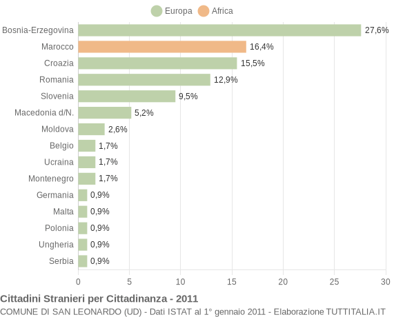 Grafico cittadinanza stranieri - San Leonardo 2011