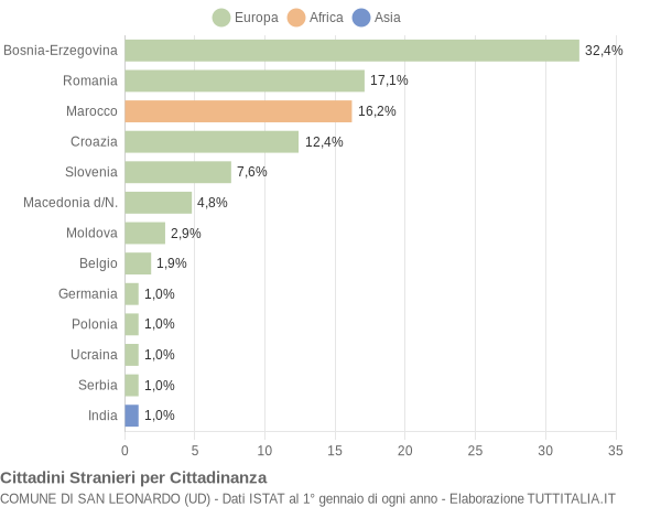 Grafico cittadinanza stranieri - San Leonardo 2012
