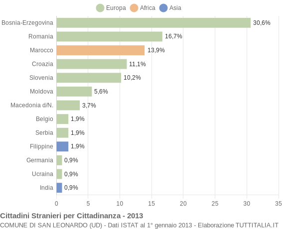 Grafico cittadinanza stranieri - San Leonardo 2013