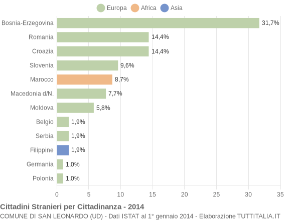 Grafico cittadinanza stranieri - San Leonardo 2014