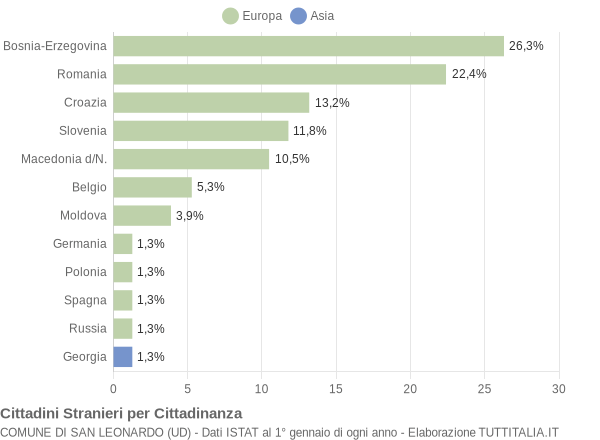 Grafico cittadinanza stranieri - San Leonardo 2019