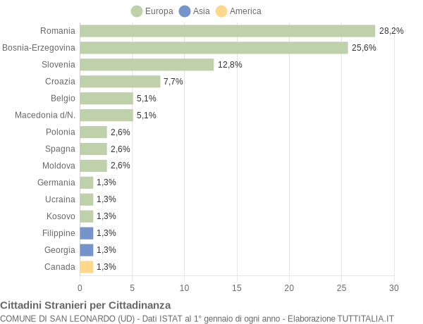 Grafico cittadinanza stranieri - San Leonardo 2022