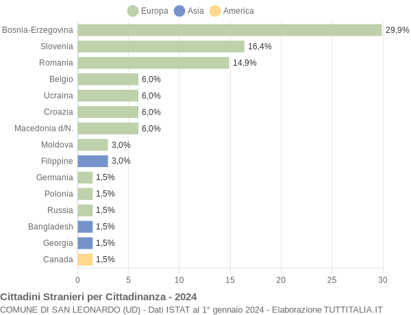 Grafico cittadinanza stranieri - San Leonardo 2024