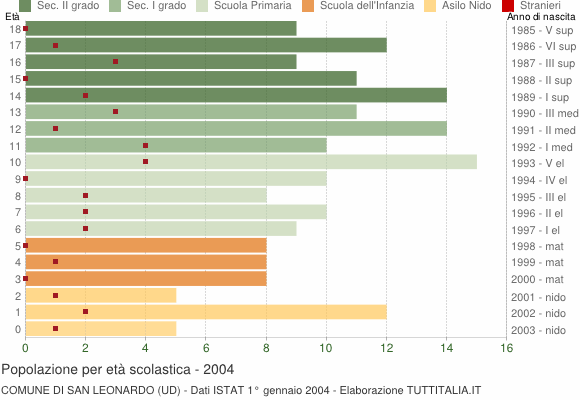 Grafico Popolazione in età scolastica - San Leonardo 2004