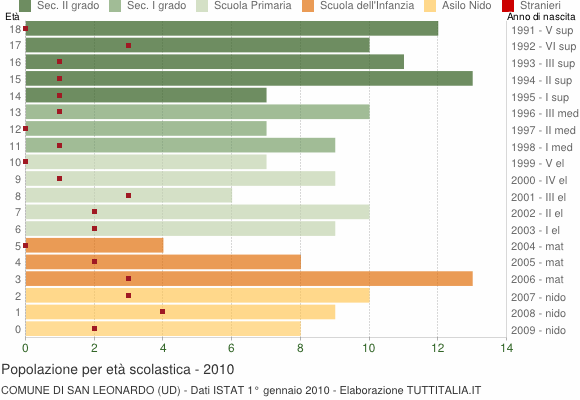 Grafico Popolazione in età scolastica - San Leonardo 2010
