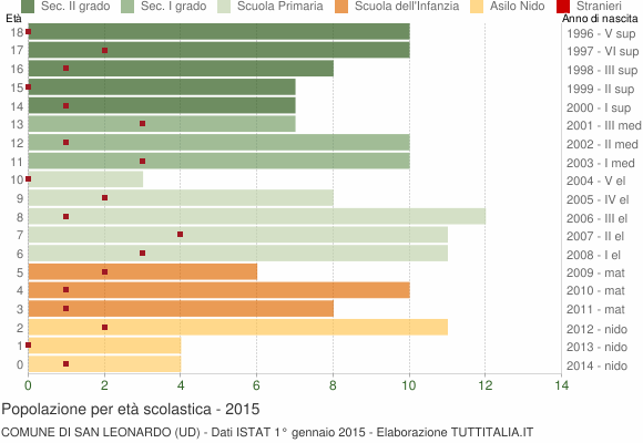 Grafico Popolazione in età scolastica - San Leonardo 2015