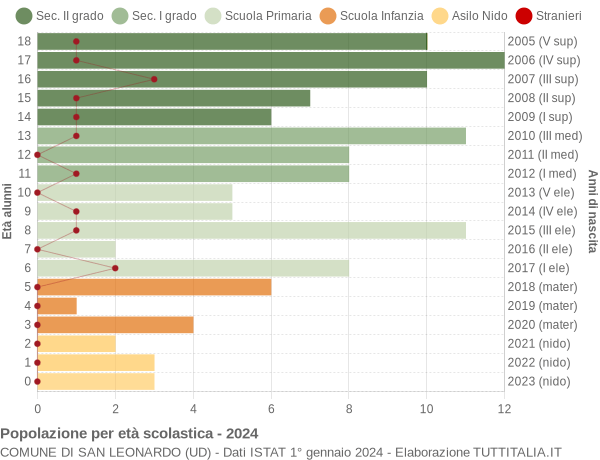 Grafico Popolazione in età scolastica - San Leonardo 2024