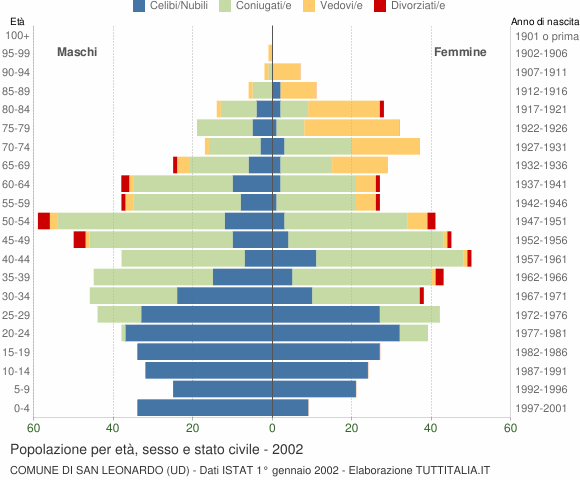 Grafico Popolazione per età, sesso e stato civile Comune di San Leonardo (UD)