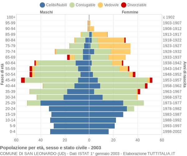 Grafico Popolazione per età, sesso e stato civile Comune di San Leonardo (UD)