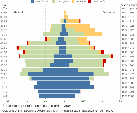 Grafico Popolazione per età, sesso e stato civile Comune di San Leonardo (UD)