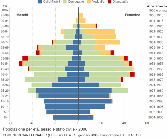 Grafico Popolazione per età, sesso e stato civile Comune di San Leonardo (UD)