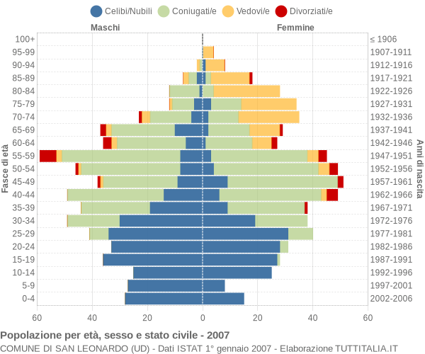 Grafico Popolazione per età, sesso e stato civile Comune di San Leonardo (UD)