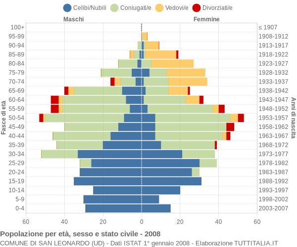 Grafico Popolazione per età, sesso e stato civile Comune di San Leonardo (UD)