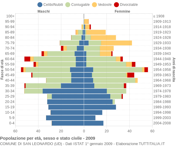 Grafico Popolazione per età, sesso e stato civile Comune di San Leonardo (UD)