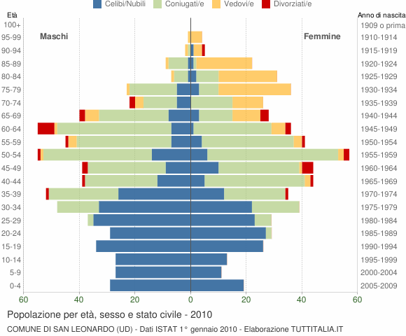 Grafico Popolazione per età, sesso e stato civile Comune di San Leonardo (UD)