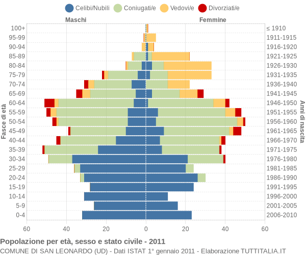 Grafico Popolazione per età, sesso e stato civile Comune di San Leonardo (UD)