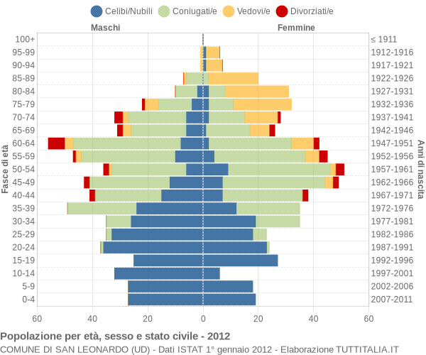 Grafico Popolazione per età, sesso e stato civile Comune di San Leonardo (UD)