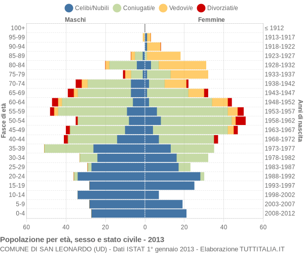 Grafico Popolazione per età, sesso e stato civile Comune di San Leonardo (UD)