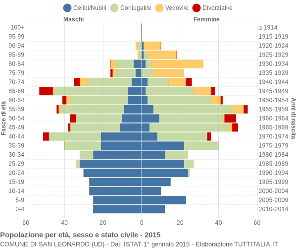 Grafico Popolazione per età, sesso e stato civile Comune di San Leonardo (UD)