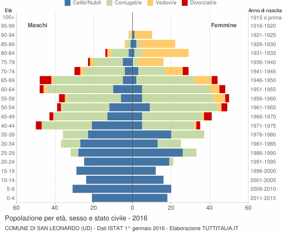 Grafico Popolazione per età, sesso e stato civile Comune di San Leonardo (UD)
