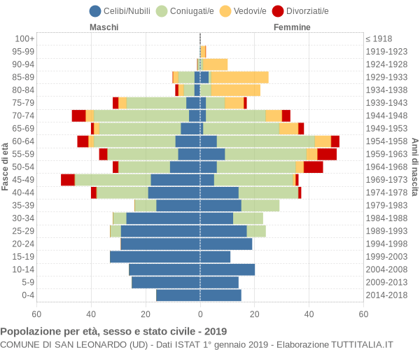 Grafico Popolazione per età, sesso e stato civile Comune di San Leonardo (UD)