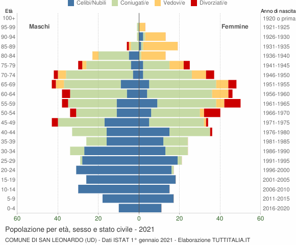 Grafico Popolazione per età, sesso e stato civile Comune di San Leonardo (UD)