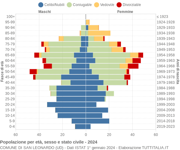 Grafico Popolazione per età, sesso e stato civile Comune di San Leonardo (UD)