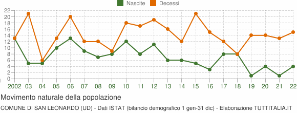 Grafico movimento naturale della popolazione Comune di San Leonardo (UD)
