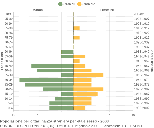 Grafico cittadini stranieri - San Leonardo 2003