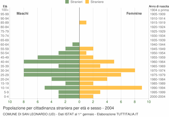 Grafico cittadini stranieri - San Leonardo 2004