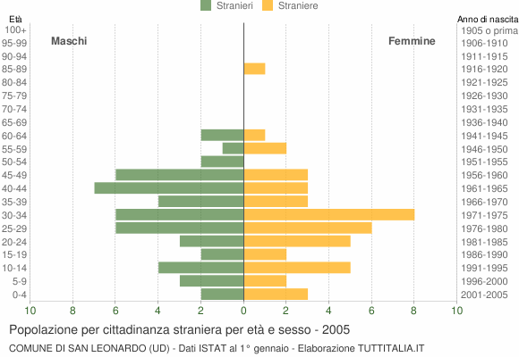 Grafico cittadini stranieri - San Leonardo 2005