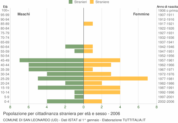 Grafico cittadini stranieri - San Leonardo 2006