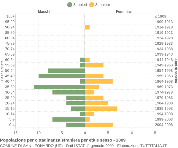 Grafico cittadini stranieri - San Leonardo 2009