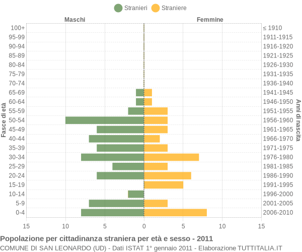 Grafico cittadini stranieri - San Leonardo 2011