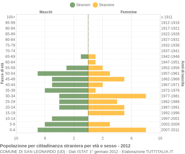 Grafico cittadini stranieri - San Leonardo 2012