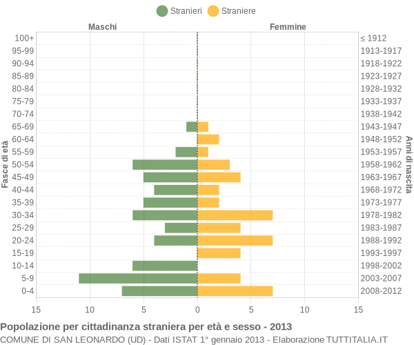 Grafico cittadini stranieri - San Leonardo 2013