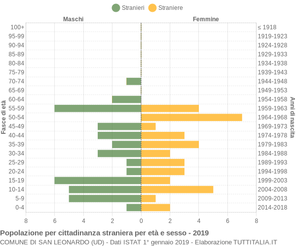 Grafico cittadini stranieri - San Leonardo 2019